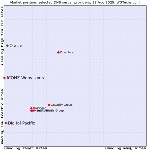 Market position of Oracle vs. Digital Pacific vs. ICONZ-Webvisions