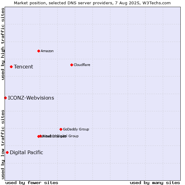 Market position of Tencent vs. Digital Pacific vs. ICONZ-Webvisions