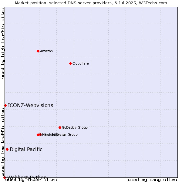 Market position of Digital Pacific vs. ICONZ-Webvisions vs. Webhost Python