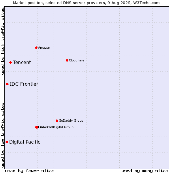 Market position of Tencent vs. IDC Frontier vs. Digital Pacific