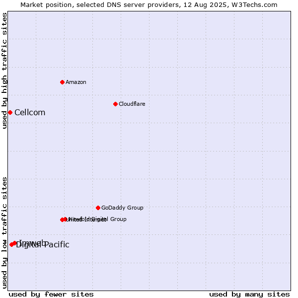 Market position of Imweb vs. Digital Pacific vs. Cellcom