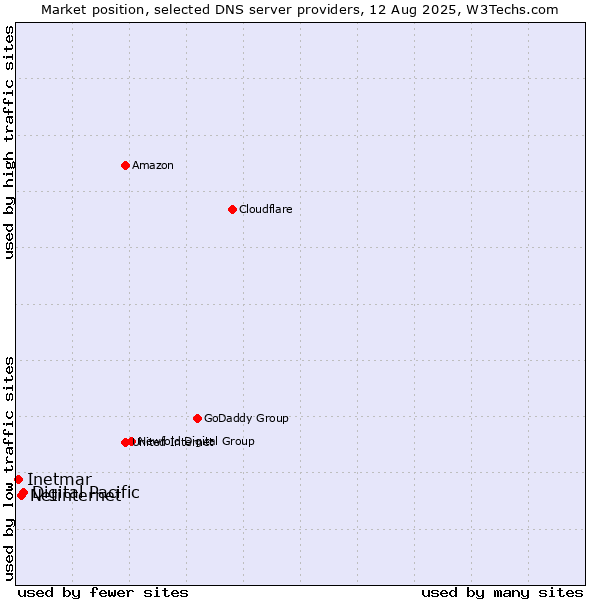Market position of Digital Pacific vs. Netinternet vs. Inetmar