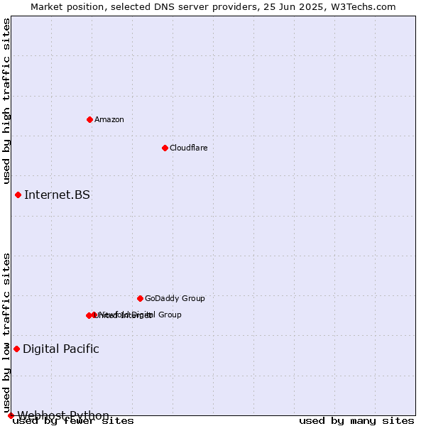 Market position of Internet.BS vs. Digital Pacific vs. Webhost Python