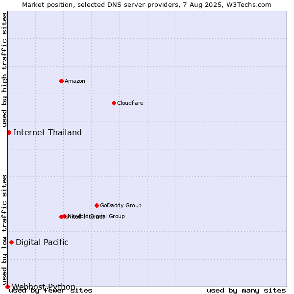 Market position of Digital Pacific vs. Internet Thailand vs. Webhost Python