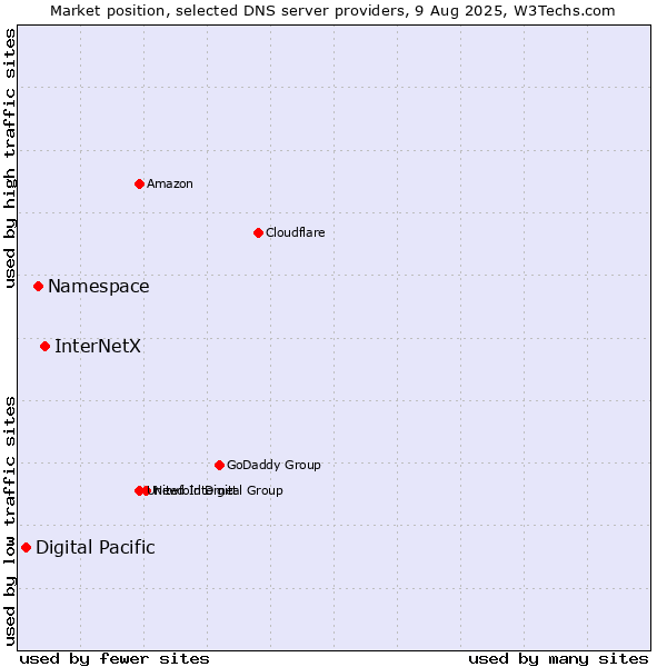 Market position of InterNetX vs. Namespace vs. Digital Pacific