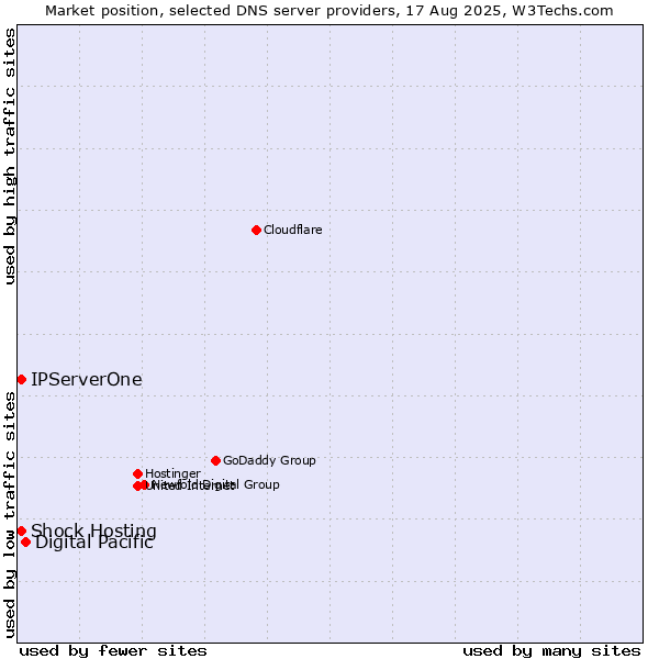 Market position of Digital Pacific vs. Shock Hosting vs. IPServerOne