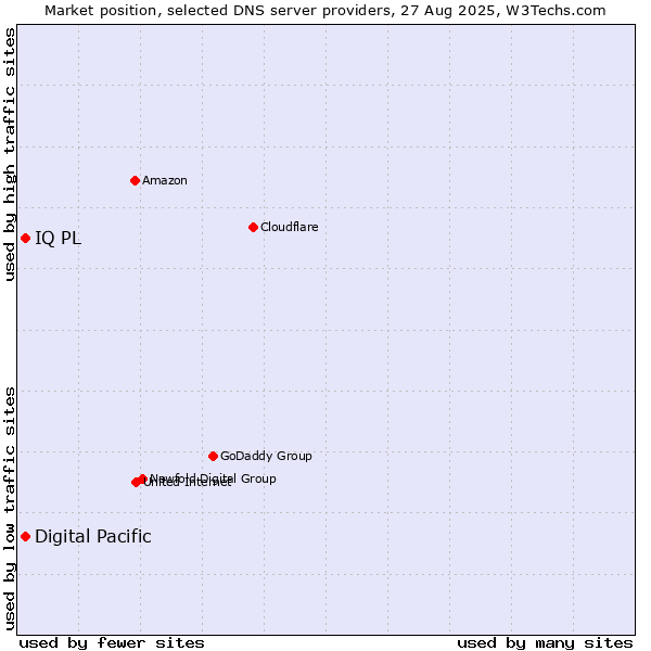 Market position of Digital Pacific vs. IQ PL