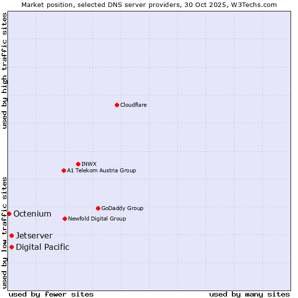 Market position of Digital Pacific vs. Jetserver vs. Octenium
