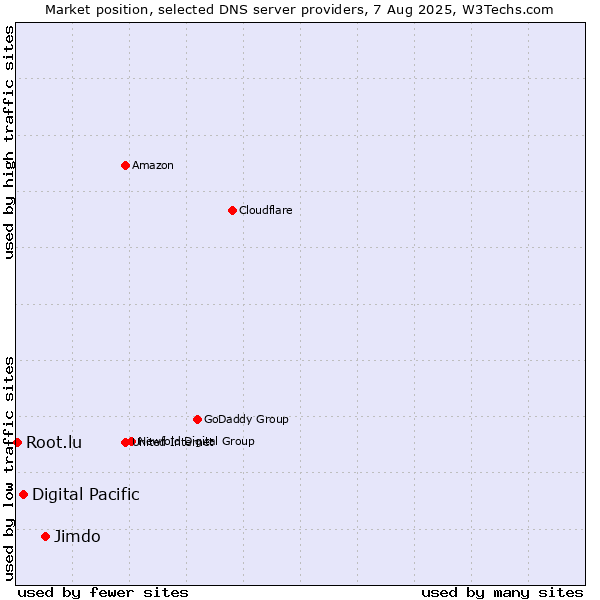 Market position of Jimdo vs. Digital Pacific vs. Root.lu