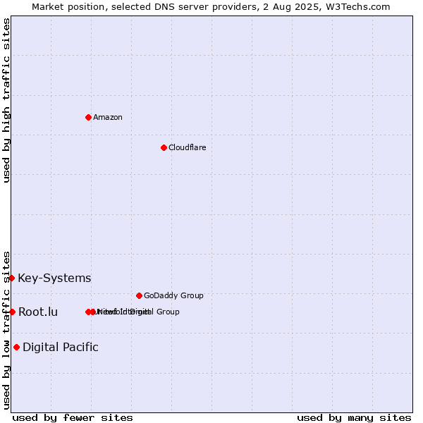 Market position of Digital Pacific vs. Root.lu vs. Key-Systems