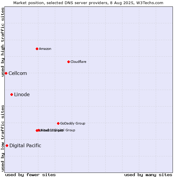 Market position of Linode vs. Digital Pacific vs. Cellcom