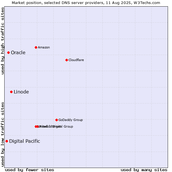 Market position of Linode vs. Oracle vs. Digital Pacific
