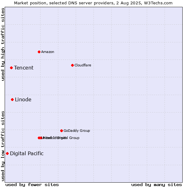 Market position of Linode vs. Tencent vs. Digital Pacific