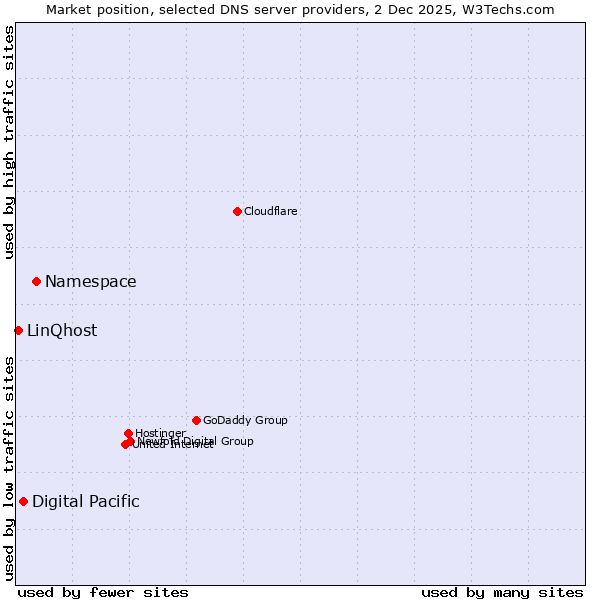 Market position of Namespace vs. Digital Pacific vs. LinQhost
