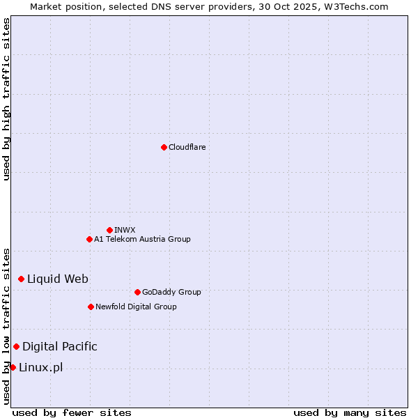 Market position of Liquid Web vs. Digital Pacific vs. Linux.pl