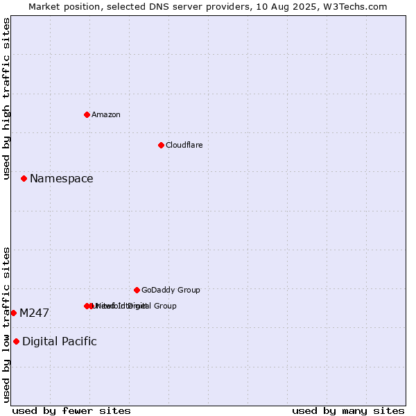 Market position of Namespace vs. Digital Pacific vs. M247