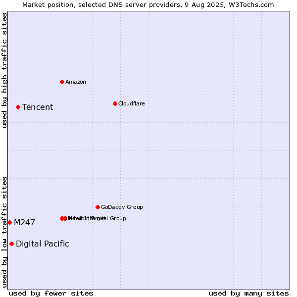 Market position of Tencent vs. Digital Pacific vs. M247
