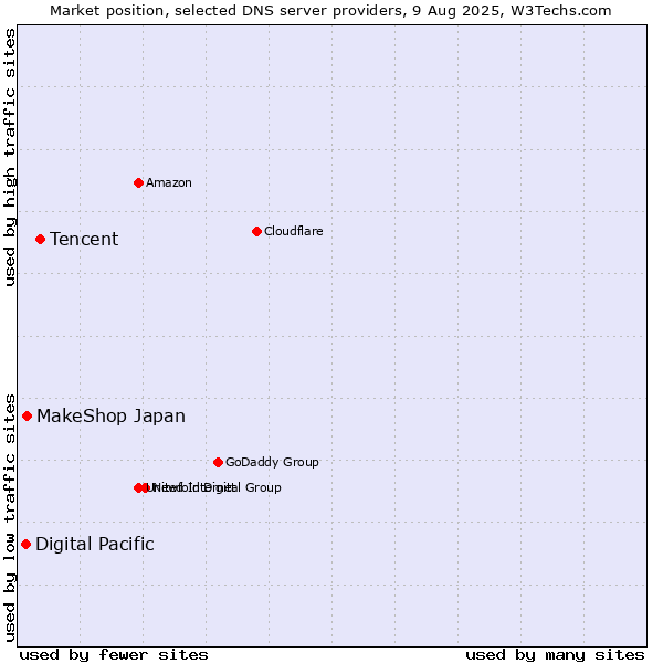 Market position of Tencent vs. MakeShop Japan vs. Digital Pacific