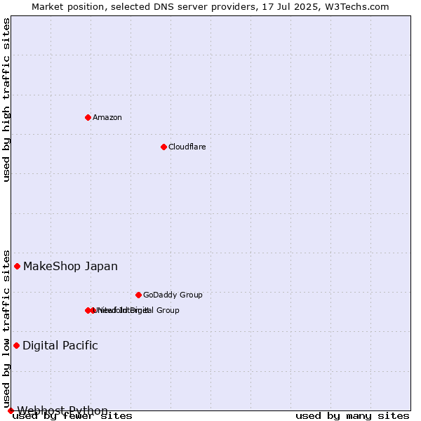 Market position of MakeShop Japan vs. Digital Pacific vs. Webhost Python