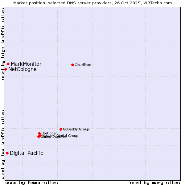 Market position of MarkMonitor vs. Digital Pacific vs. NetCologne