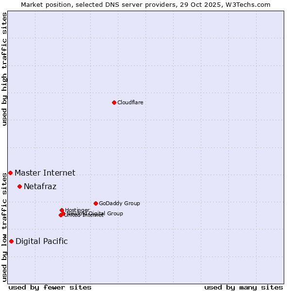 Market position of Netafraz vs. Digital Pacific vs. Master Internet