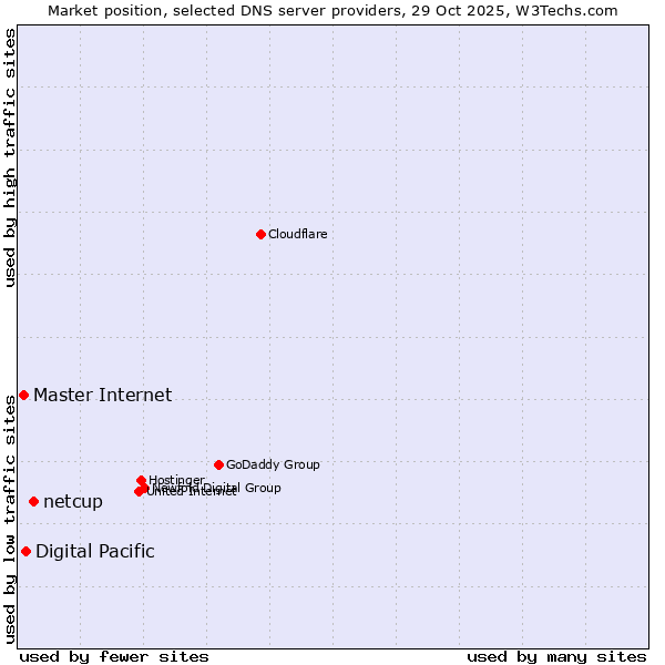 Market position of netcup vs. Digital Pacific vs. Master Internet
