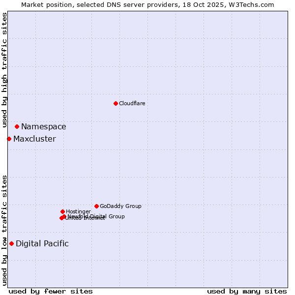 Market position of Namespace vs. Digital Pacific vs. Maxcluster