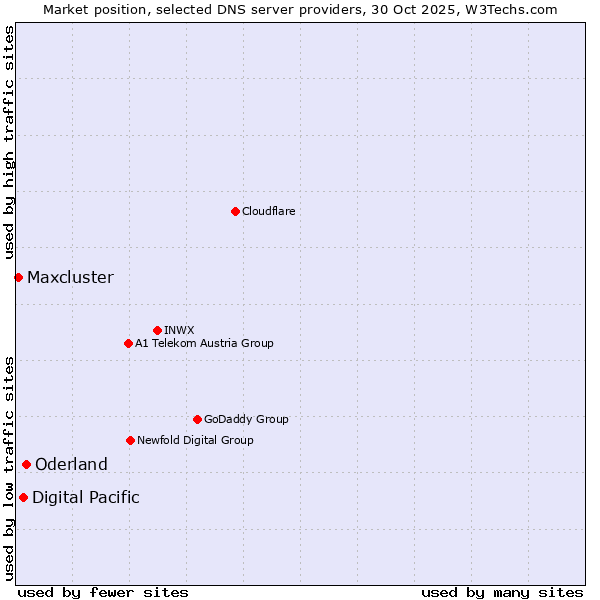 Market position of Oderland vs. Digital Pacific vs. Maxcluster