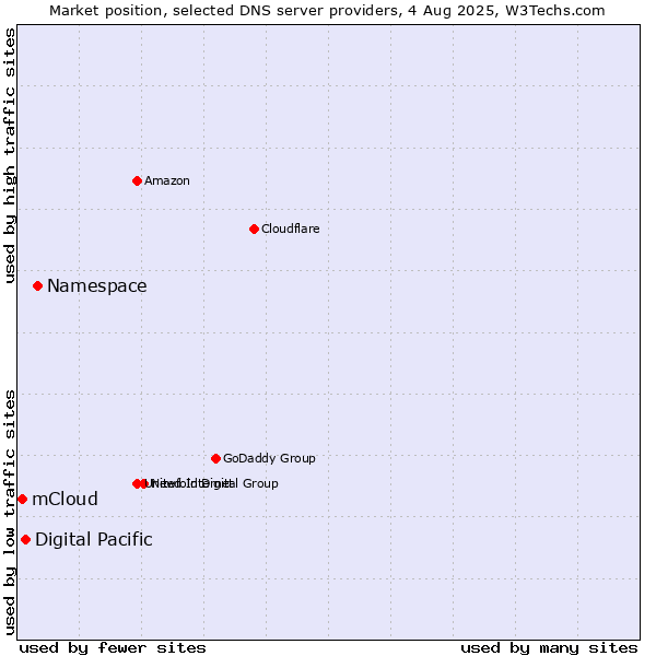 Market position of Namespace vs. Digital Pacific vs. mCloud