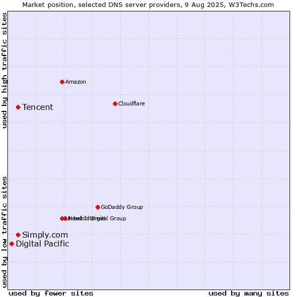 Market position of Simply.com vs. Tencent vs. Digital Pacific