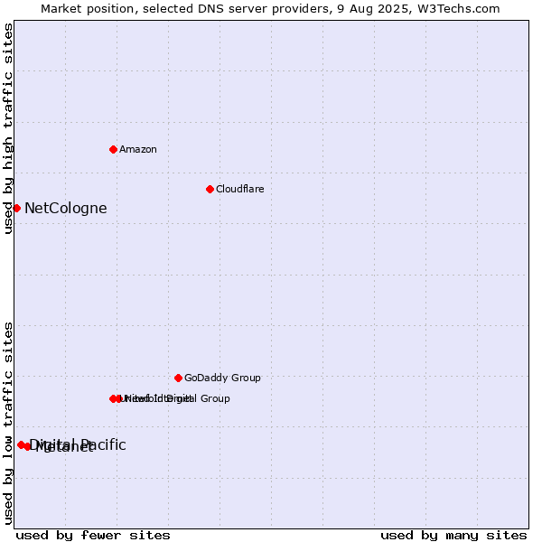 Market position of Metanet vs. Digital Pacific vs. NetCologne