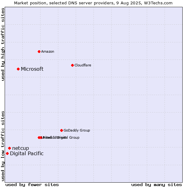 Market position of Microsoft vs. netcup vs. Digital Pacific