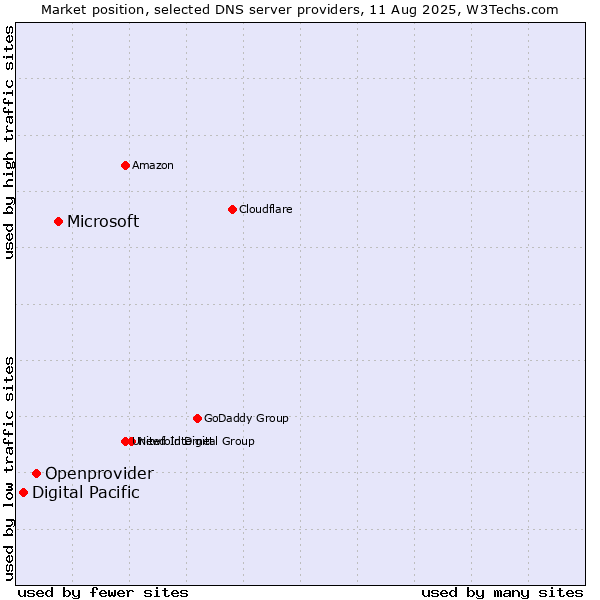 Market position of Microsoft vs. Openprovider vs. Digital Pacific