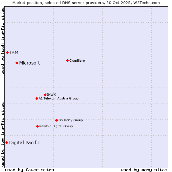 Market position of Microsoft vs. IBM vs. Digital Pacific