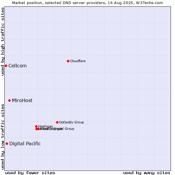 Market position of MiroHost vs. Digital Pacific vs. Cellcom