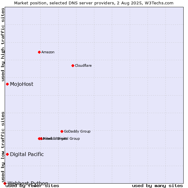 Market position of Digital Pacific vs. MojoHost vs. Webhost Python