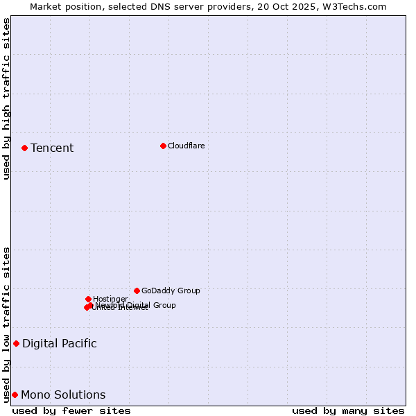 Market position of Tencent vs. Digital Pacific vs. Mono Solutions