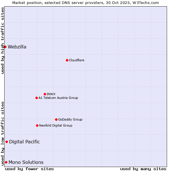 Market position of Digital Pacific vs. Mono Solutions vs. Webzilla