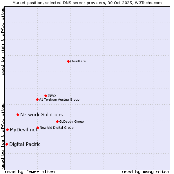 Market position of Network Solutions vs. MyDevil.net vs. Digital Pacific