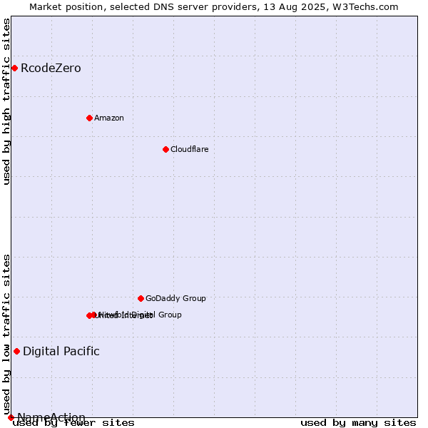 Market position of Digital Pacific vs. RcodeZero vs. NameAction