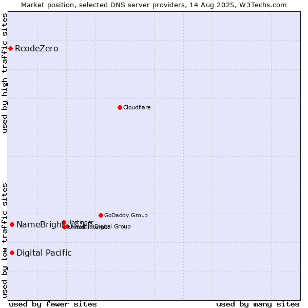 Market position of Digital Pacific vs. NameBright vs. RcodeZero