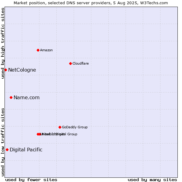 Market position of Name.com vs. Digital Pacific vs. NetCologne