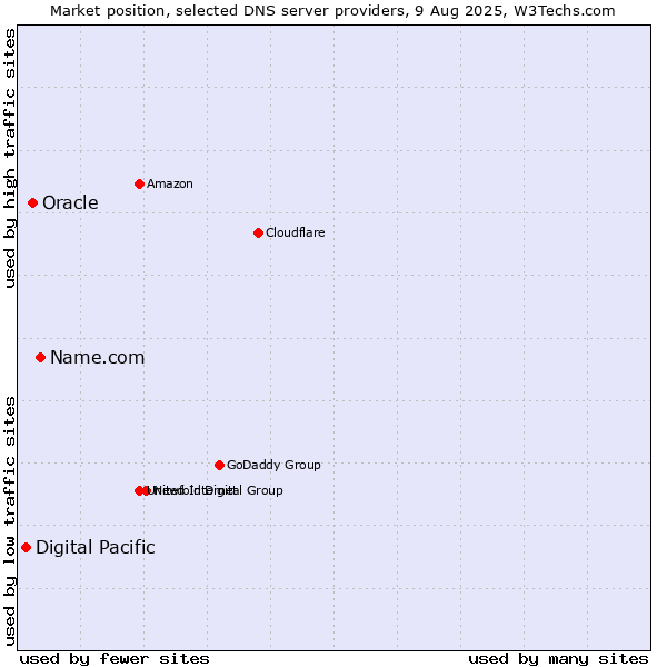 Market position of Name.com vs. Oracle vs. Digital Pacific