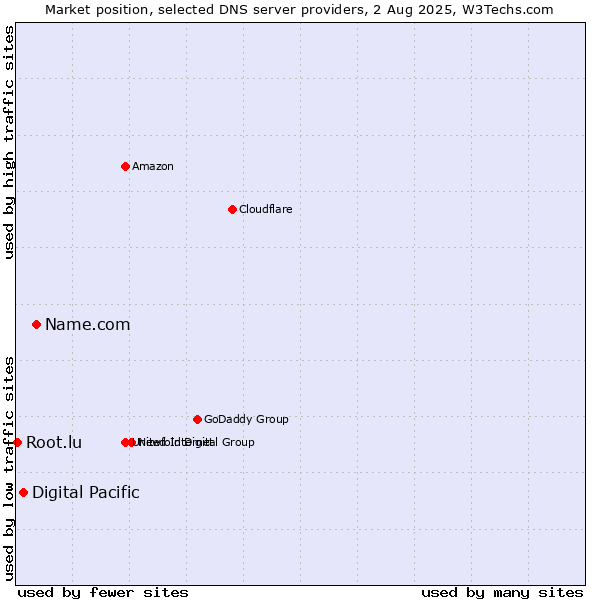 Market position of Name.com vs. Digital Pacific vs. Root.lu