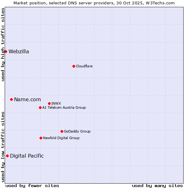 Market position of Name.com vs. Digital Pacific vs. Webzilla