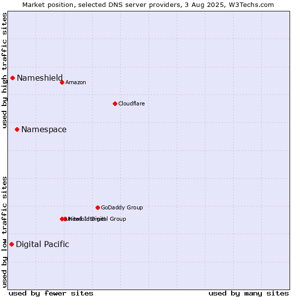 Market position of Namespace vs. Nameshield vs. Digital Pacific