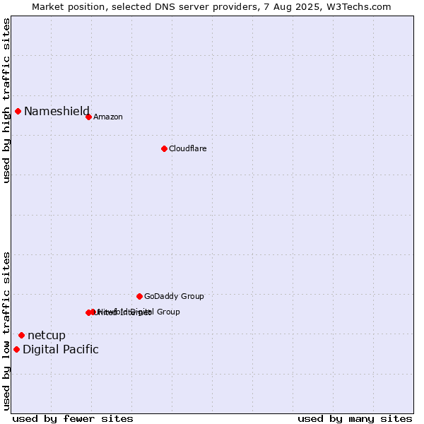Market position of netcup vs. Nameshield vs. Digital Pacific
