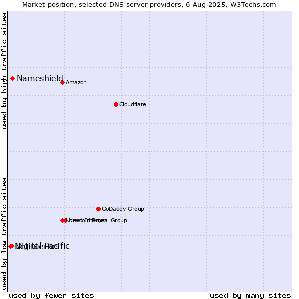Market position of Nameshield vs. Digital Pacific vs. Netinternet