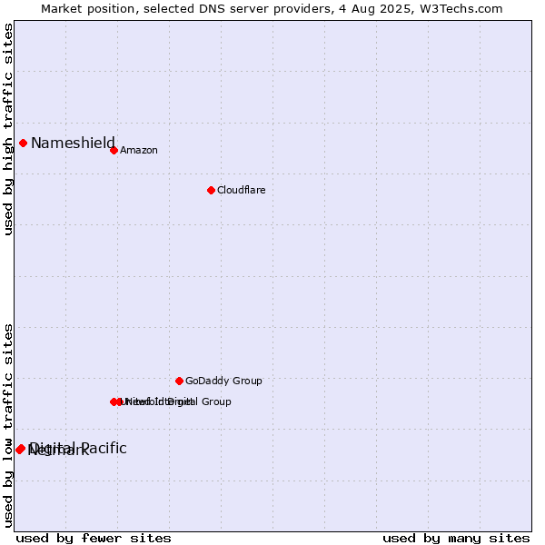 Market position of Nameshield vs. Digital Pacific vs. Netmark