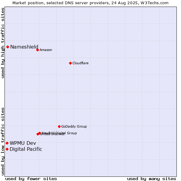 Market position of Nameshield vs. Digital Pacific vs. WPMU Dev